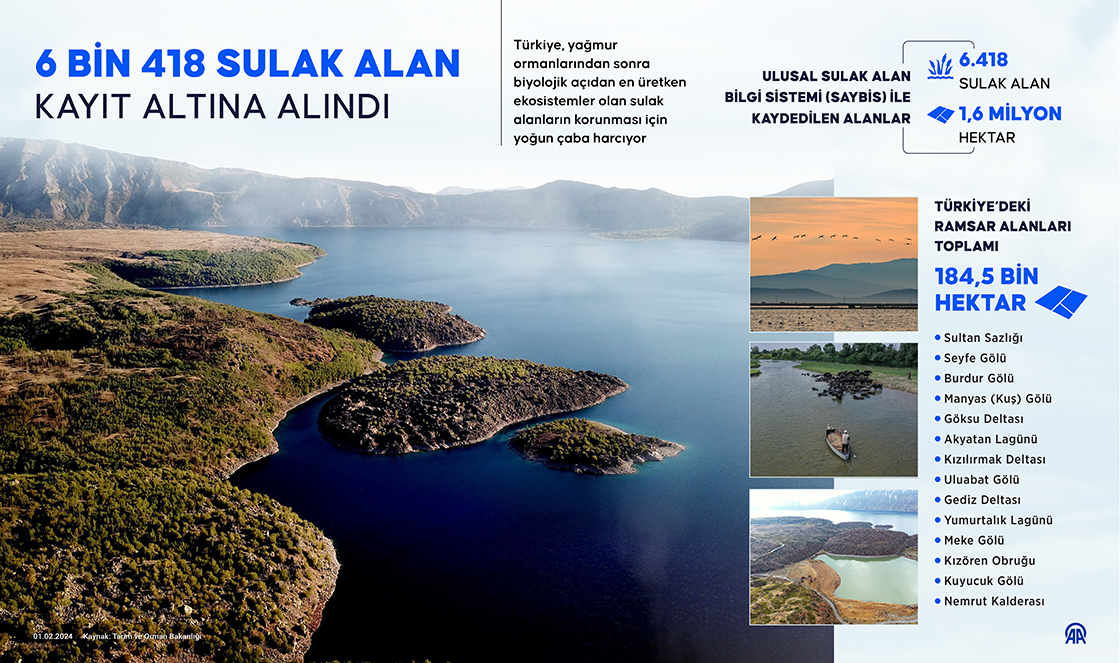 6 bin 418 sulak alan kayıt altına alındı