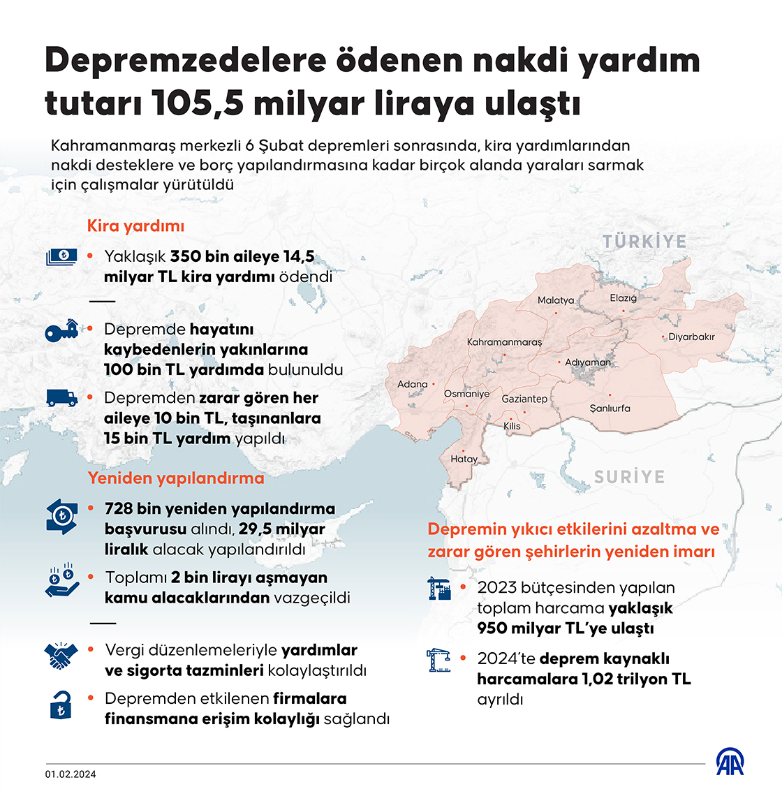 Depremzedelere ödenen nakdi yardım tutarı 105,5 milyar liraya ulaştı