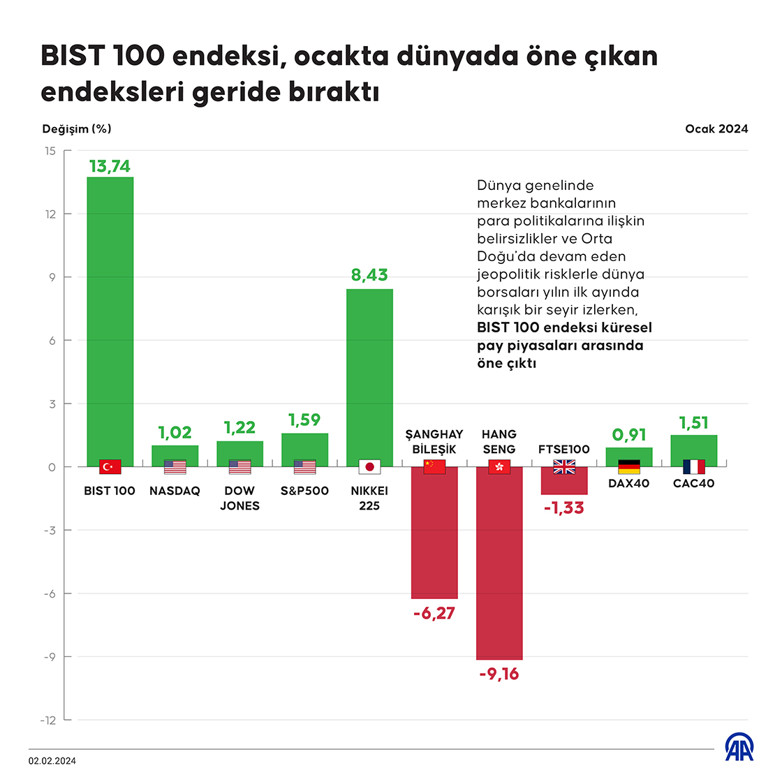BIST 100 endeksi, ocakta dünyada öne çıkan endeksleri geride bıraktı