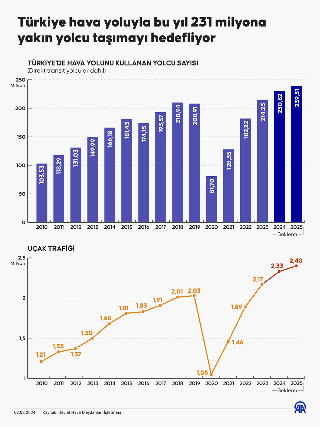 Türkiye hava yolunda bu yıl 231 milyona yakın yolcu taşımayı hedefliyor ​​​​​​​