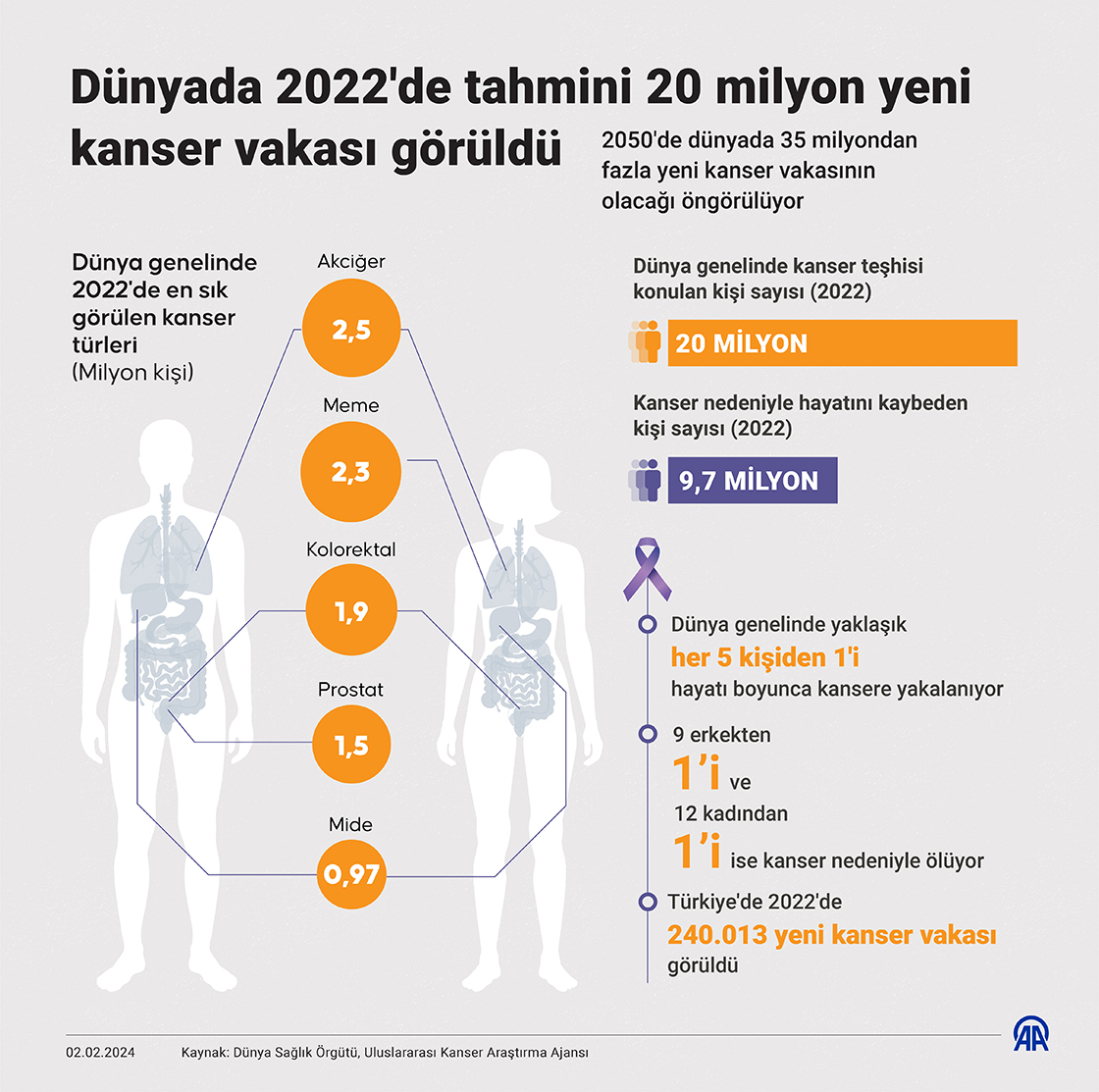 Dünyada 2022'de tahmini 20 milyon yeni kanser vakası görüldü