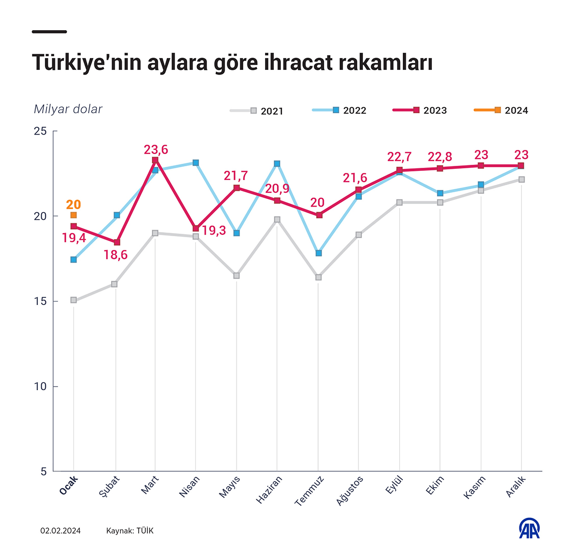 Türkiye’nin aylara göre ihracat rakamları