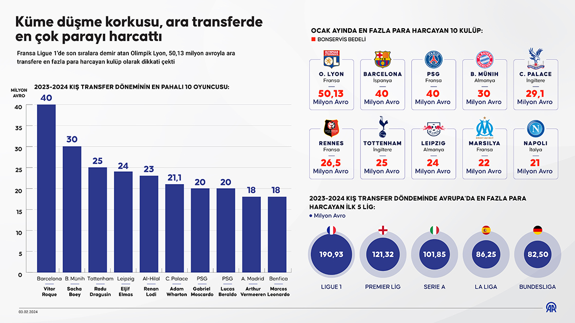 Küme düşme korkusu, ara transferde en çok parayı harcattı