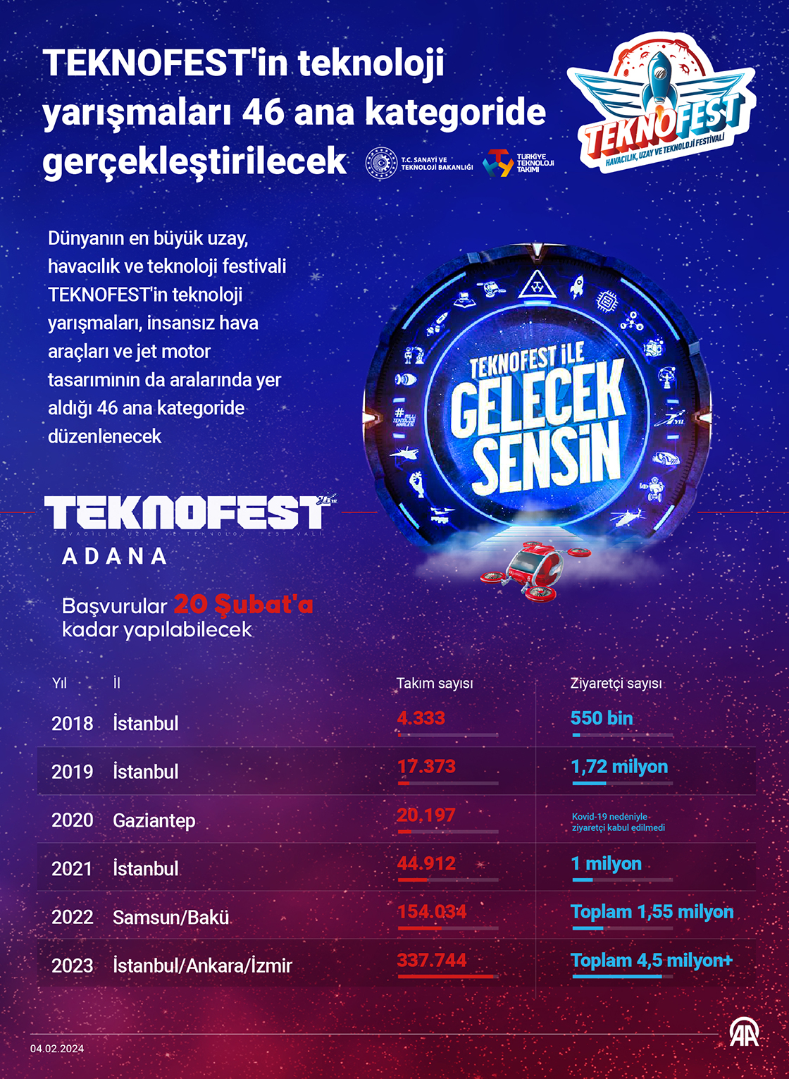 TEKNOFEST'in teknoloji yarışmaları 46 ana kategoride gerçekleştirilecek