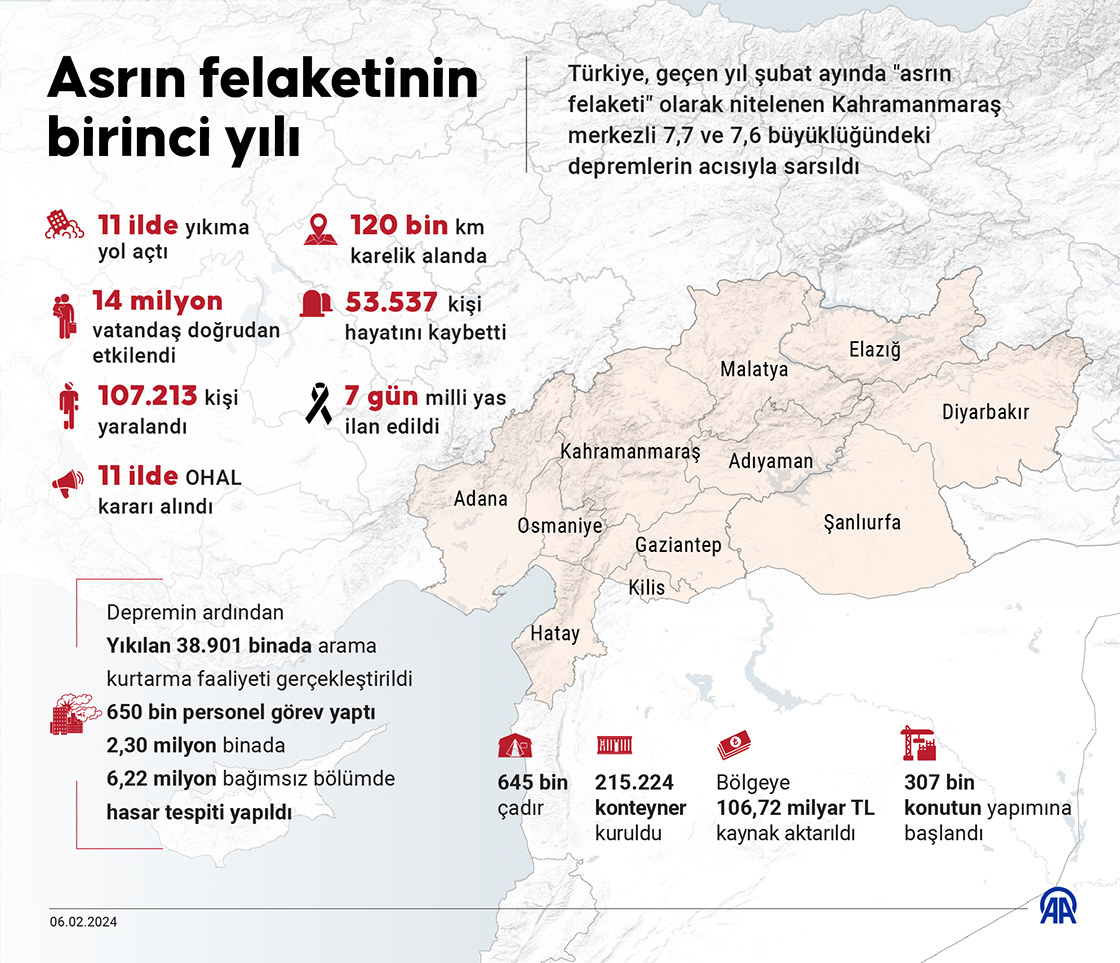 Asrın felaketinin birinci yılı