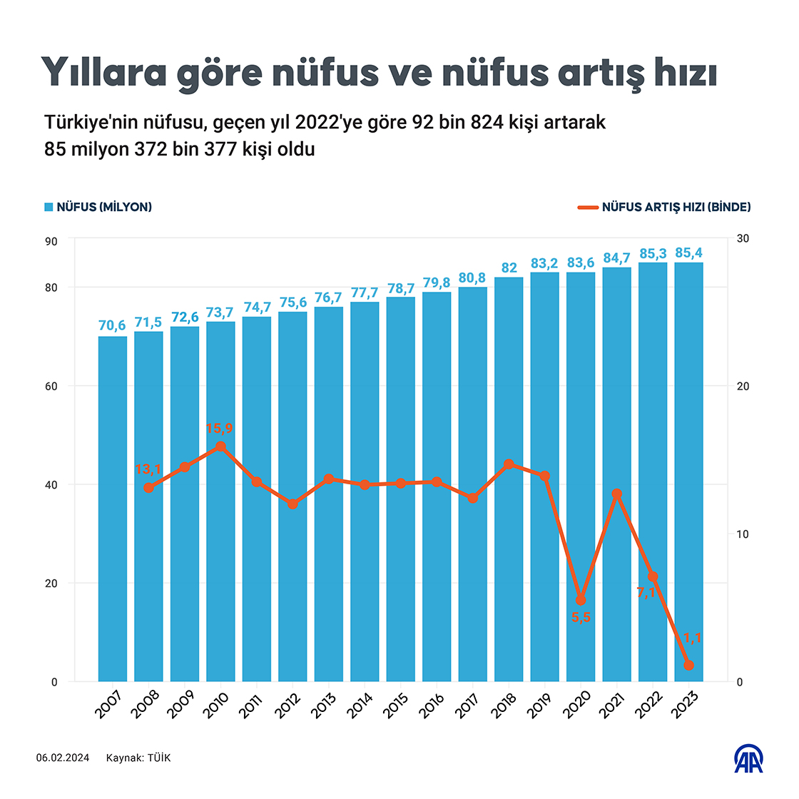 Yıllara göre nüfus ve nüfus artış hızı