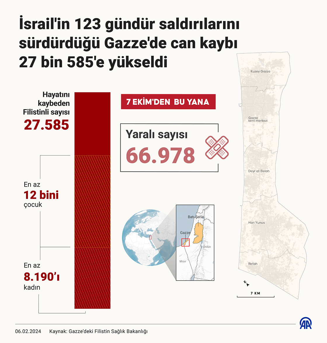 İsrail'in 123 gündür saldırılarını sürdürdüğü Gazze'de can kaybı 27 bin 585'e yükseldi