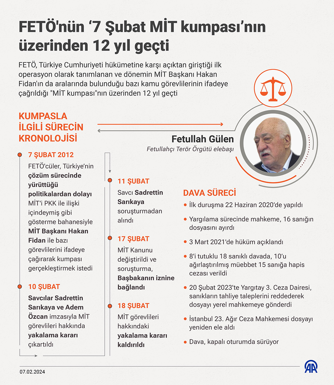 FETÖ'nün ‘7 Şubat MİT kumpası’nın üzerinden 12 yıl geçti
