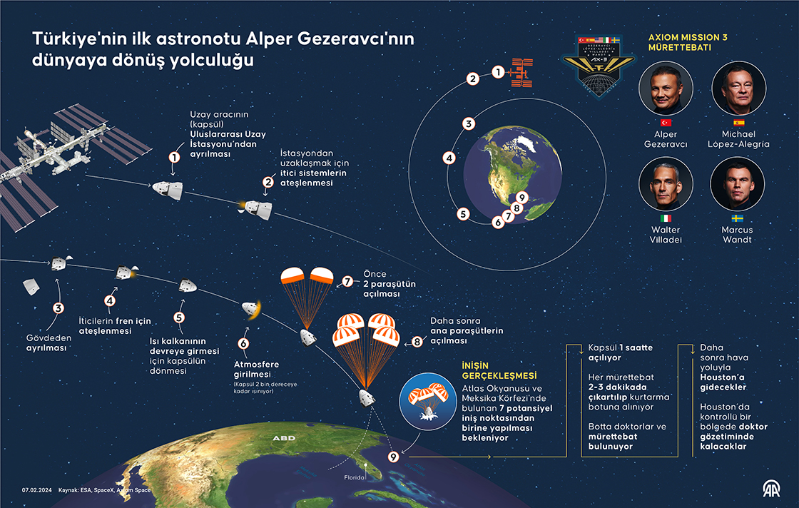 Türkiye'nin ilk astronotu Alper Gezeravcı'nın dünyaya dönüş yolculuğu