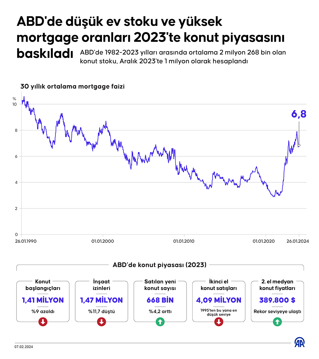 ABD'de düşük ev stoku ve yüksek mortgage oranları 2023'te konut piyasasını baskıladı