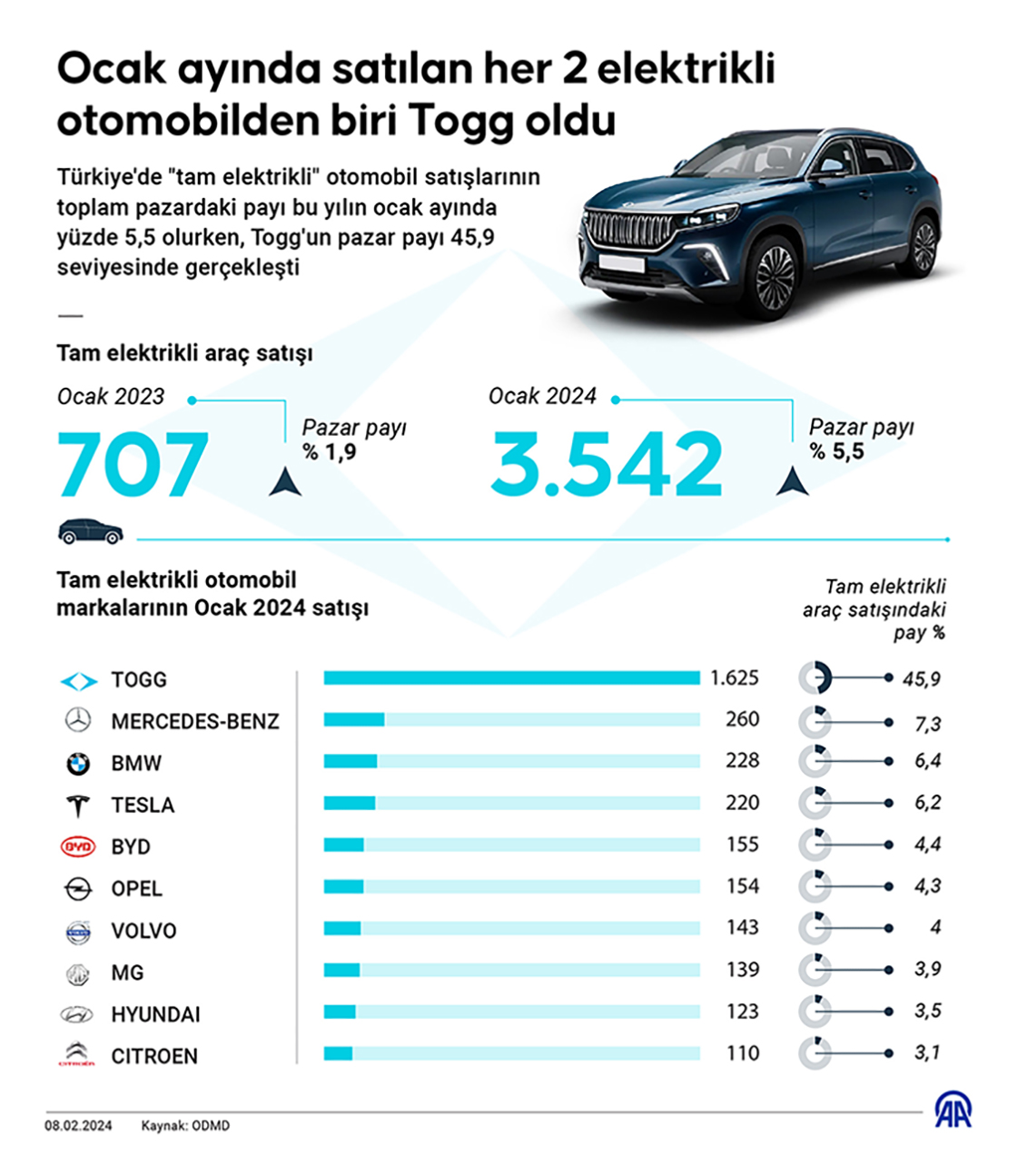 Ocak ayında satılan her 2 elektrikli otomobilden biri Togg oldu