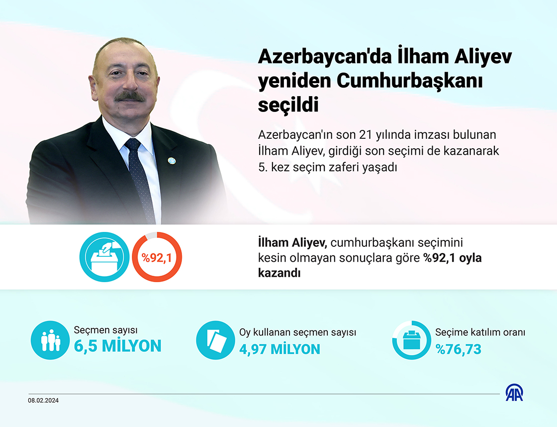 Azerbaycan'da İlham Aliyev yeniden Cumhurbaşkanı seçildi