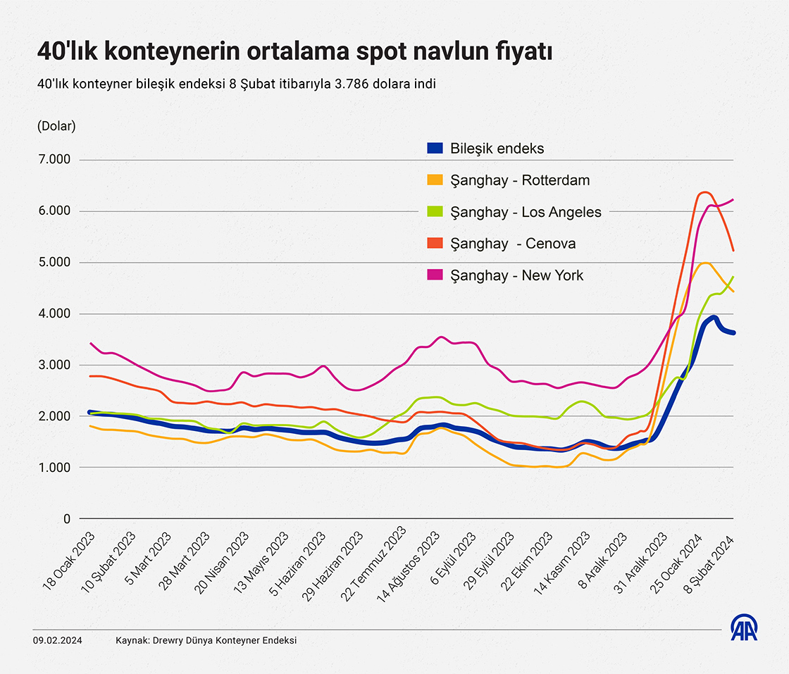 Navlun fiyatlarında artış durdu, Kızıldeniz'de gemi trafiğindeki düşüş sürüyor
