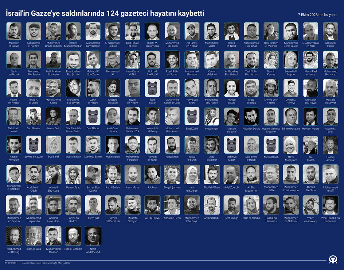 İsrail'in Gazze'ye saldırılarında 124 gazeteci hayatını kaybetti
