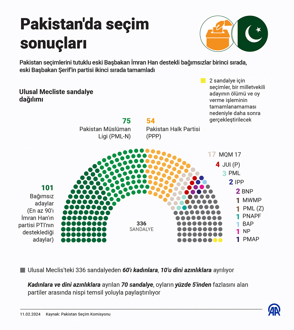 Pakistan'da seçim sonuçları