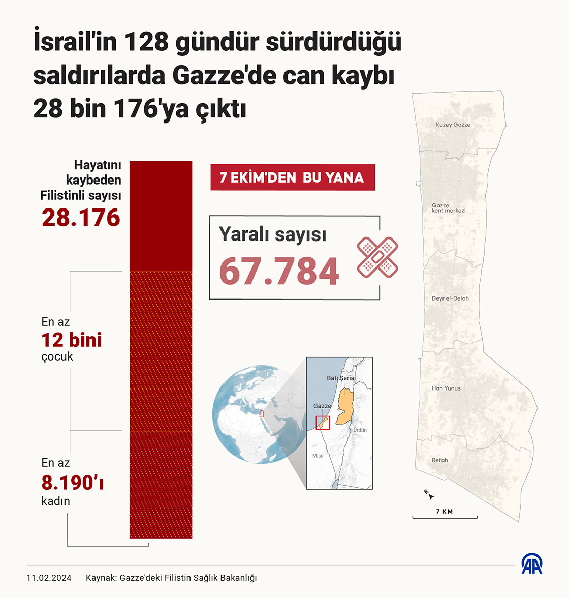 İsrail'in 128 gündür sürdürdüğü saldırılarda Gazze'de can kaybı 28 bin 176'ya çıktı 