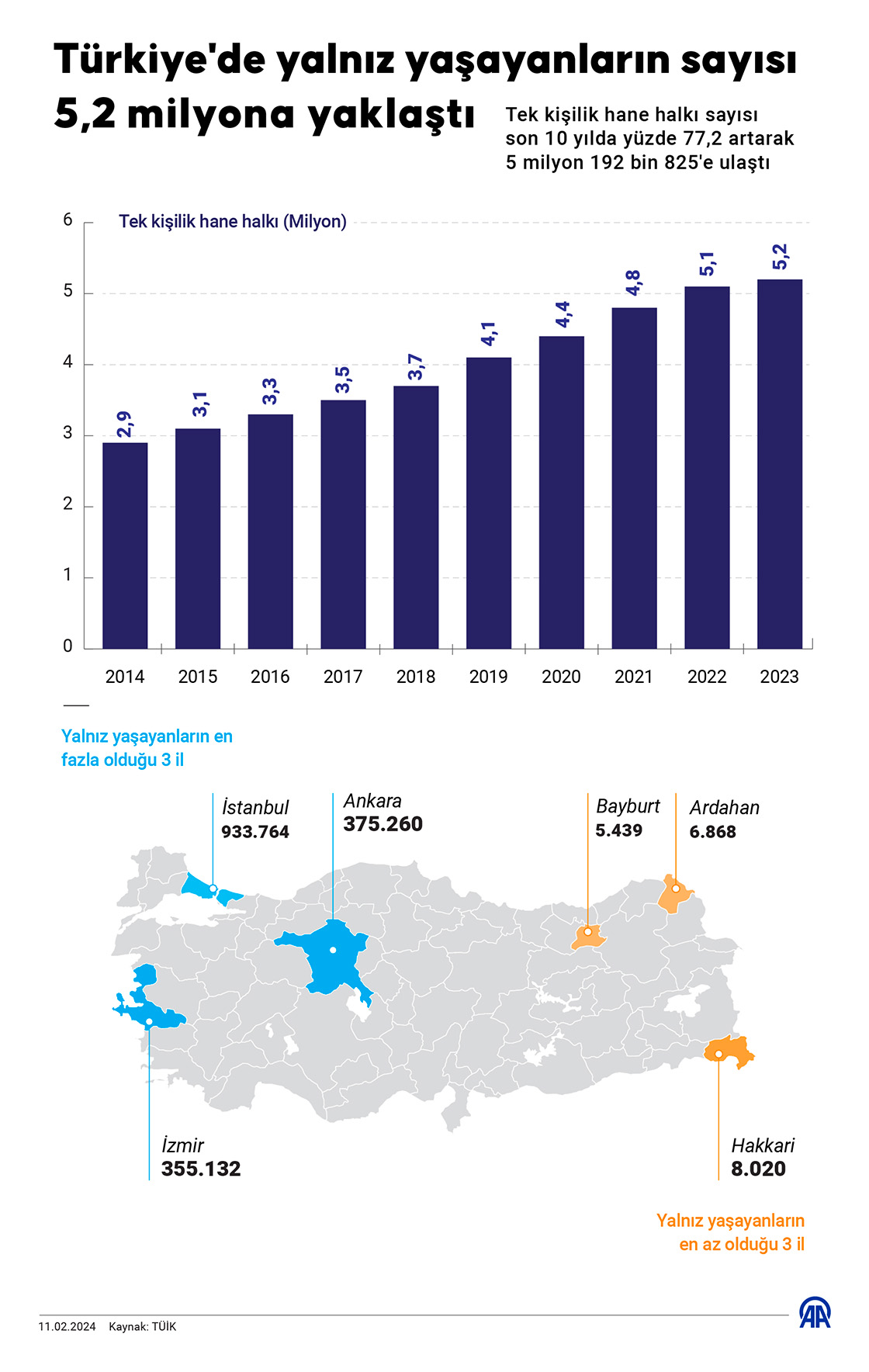 Türkiye'de yalnız yaşayanların sayısı 5,2 milyona yaklaştı