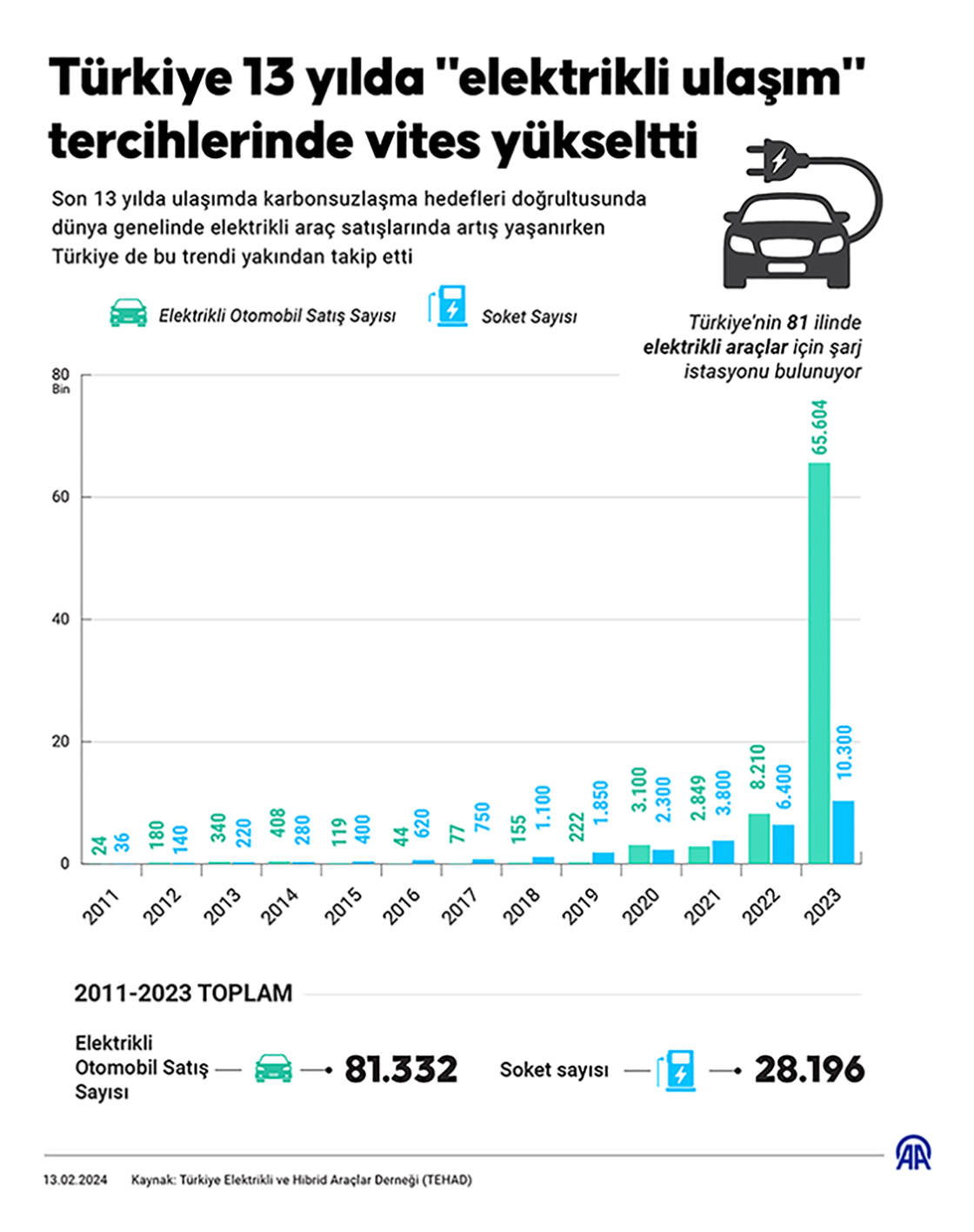 Türkiye 13 yılda 'elektrikli ulaşım' tercihlerinde vites yükseltti