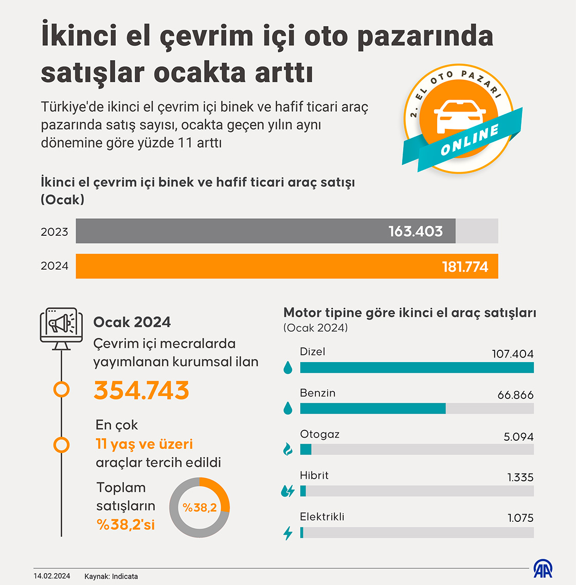 İkinci el çevrim içi oto pazarında satışlar ocakta arttı