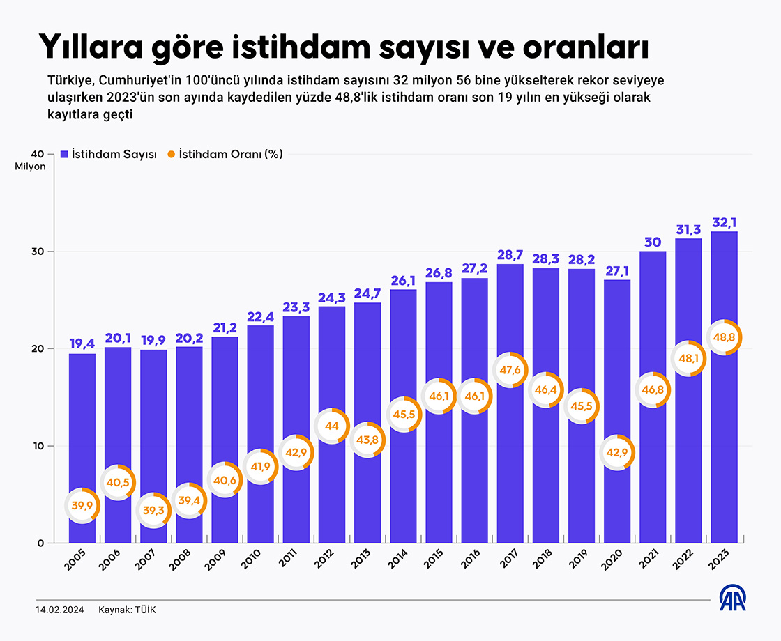 Türkiye, Cumhuriyet'in 100. yılını istihdam rekoruyla taçlandırdı