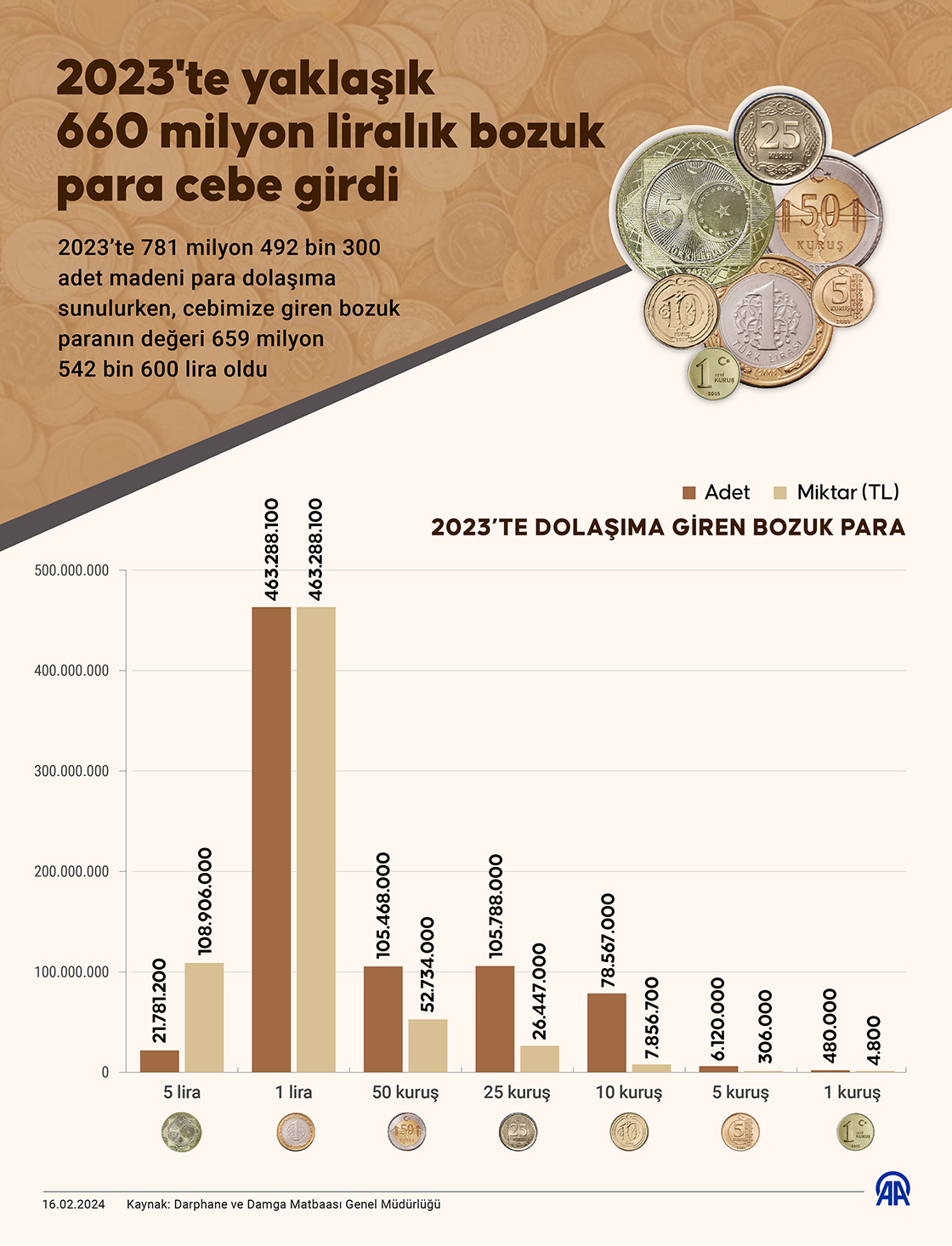 2023'te yaklaşık 660 milyon liralık bozuk para cebe girdi