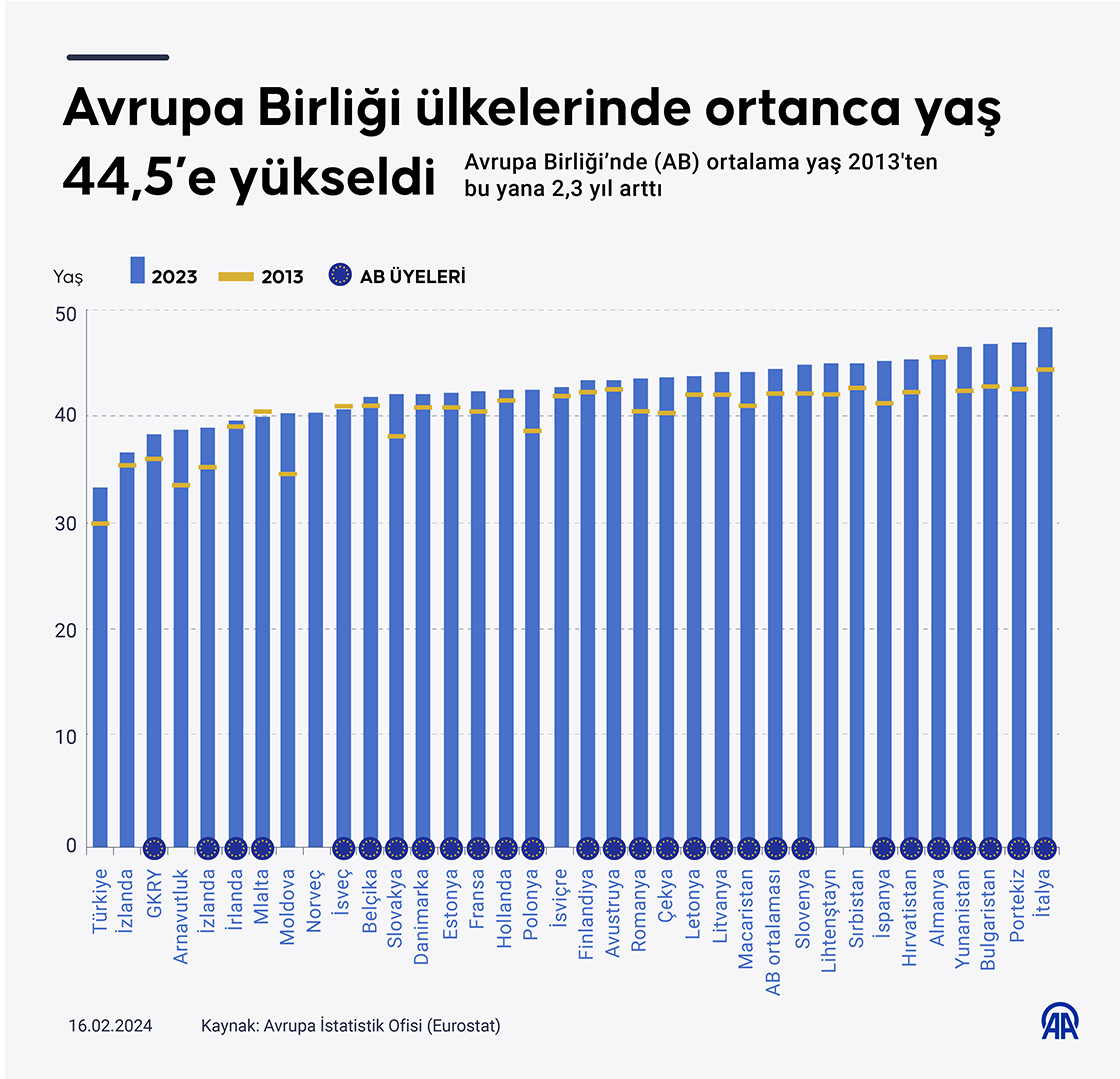 Avrupa Birliği ülkelerinde ortanca yaş 44,5’e yükseldi