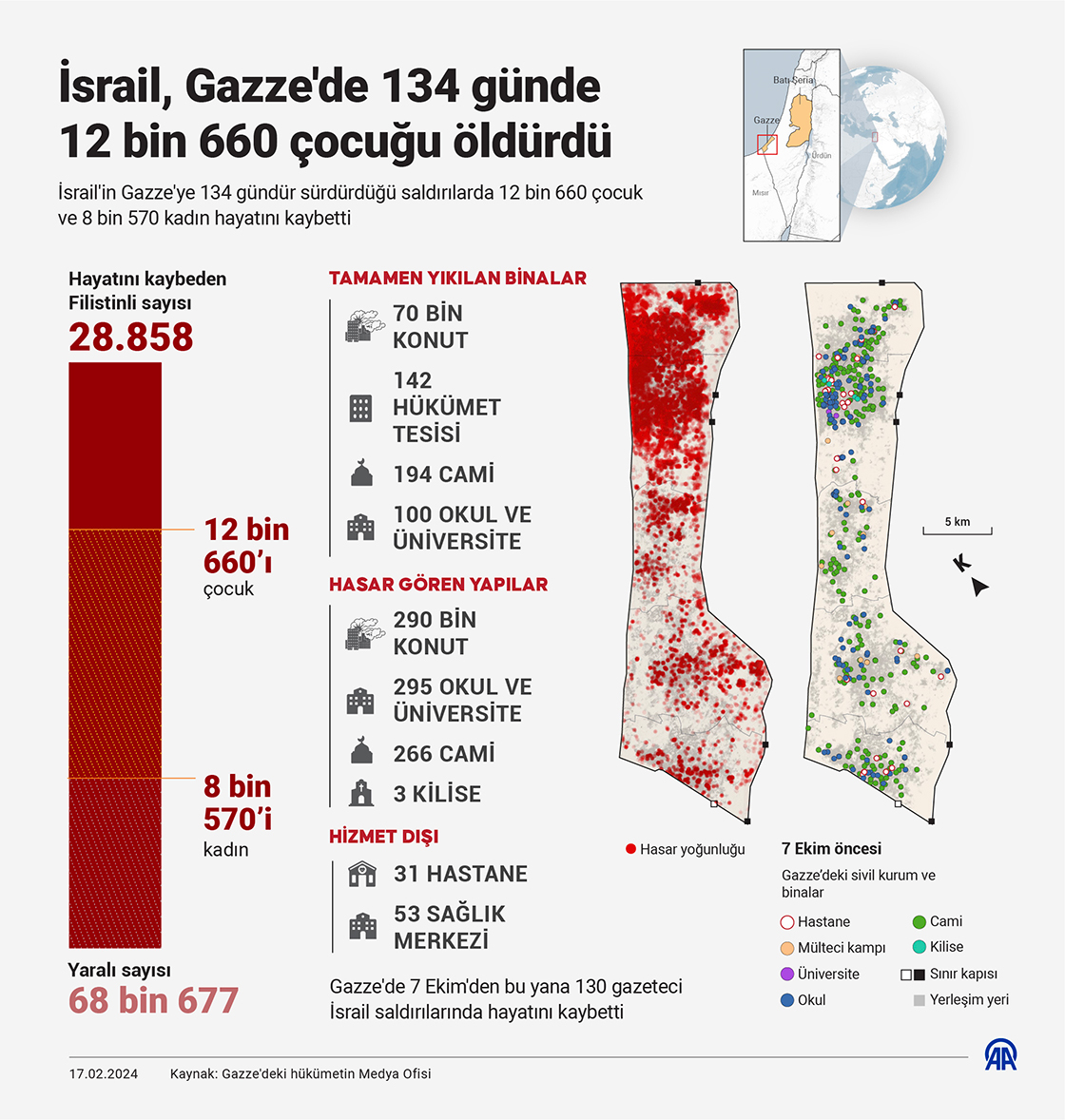 İsrail, Gazze'de 134 günde 12 bin 660 çocuğu öldürdü