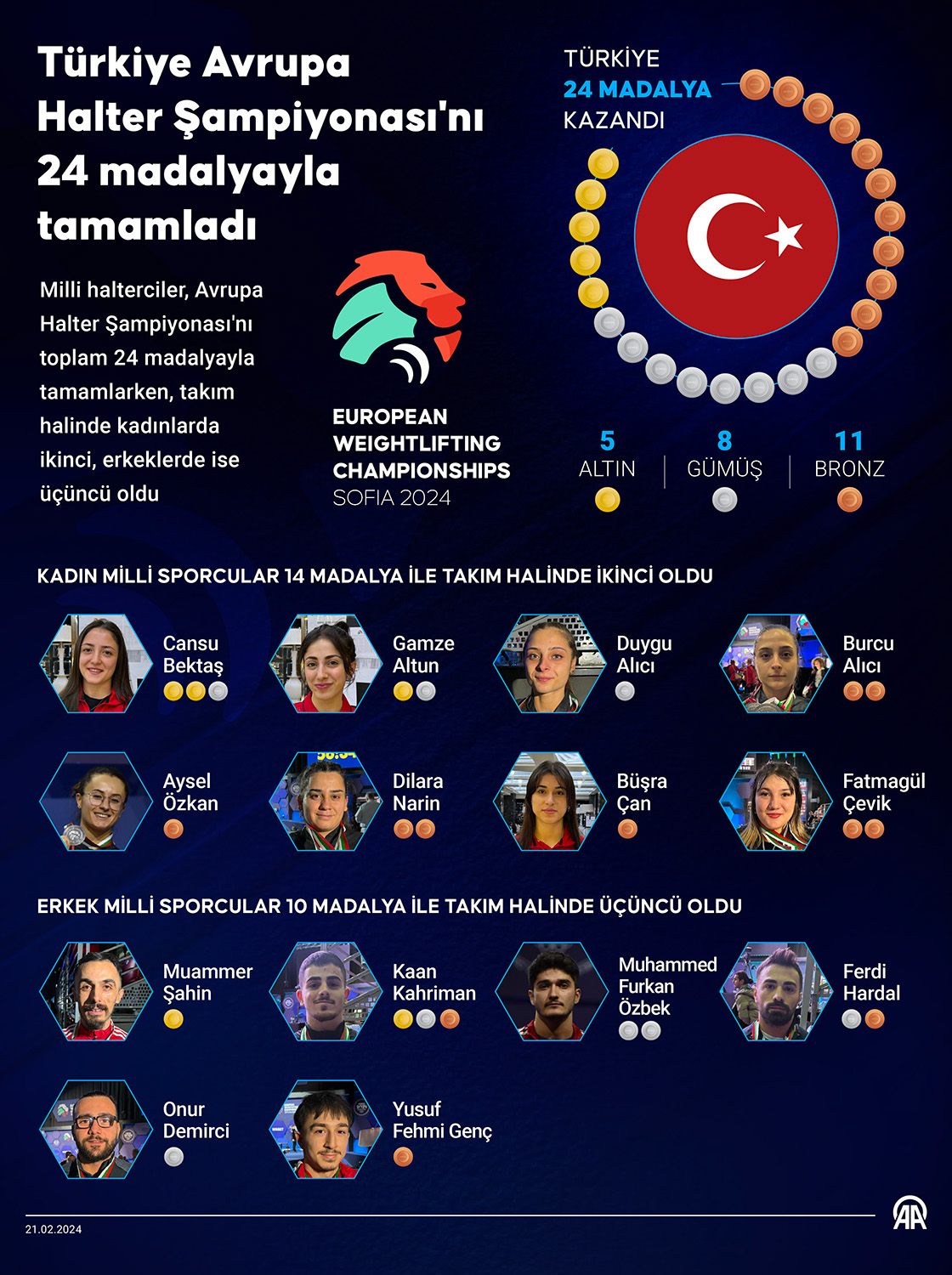 Avrupa Halter Şampiyonası'nı Türkiye 24 madalyayla tamamladı