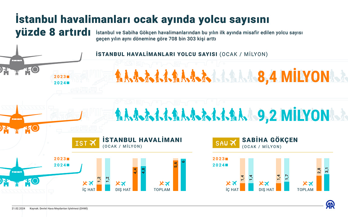 İstanbul havalimanları ocak ayında yolcu sayısını yüzde 8 artırdı