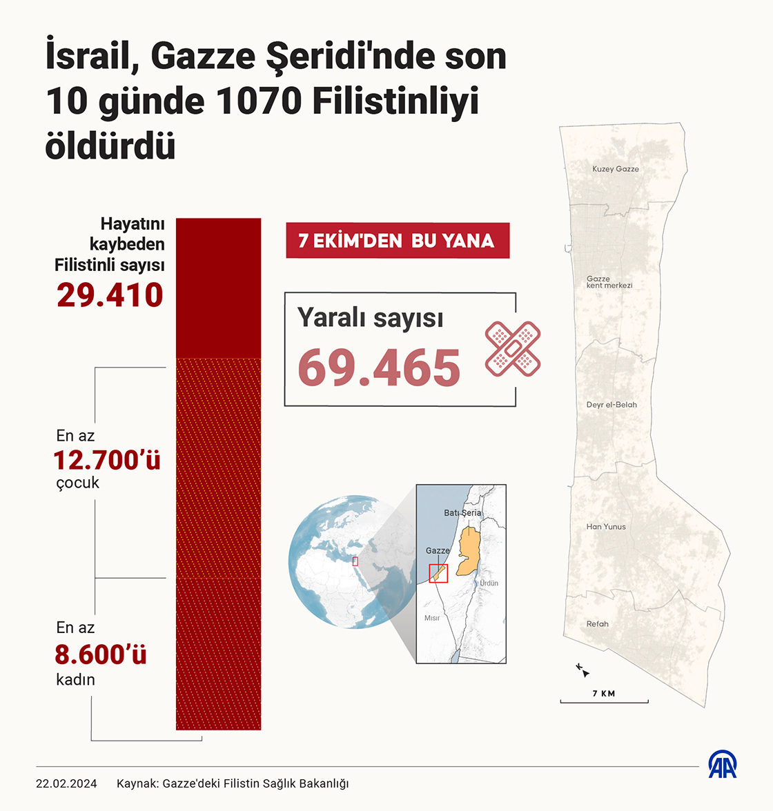 İsrail, Gazze Şeridi'nde son 10 günde 1070 Filistinliyi öldürdü