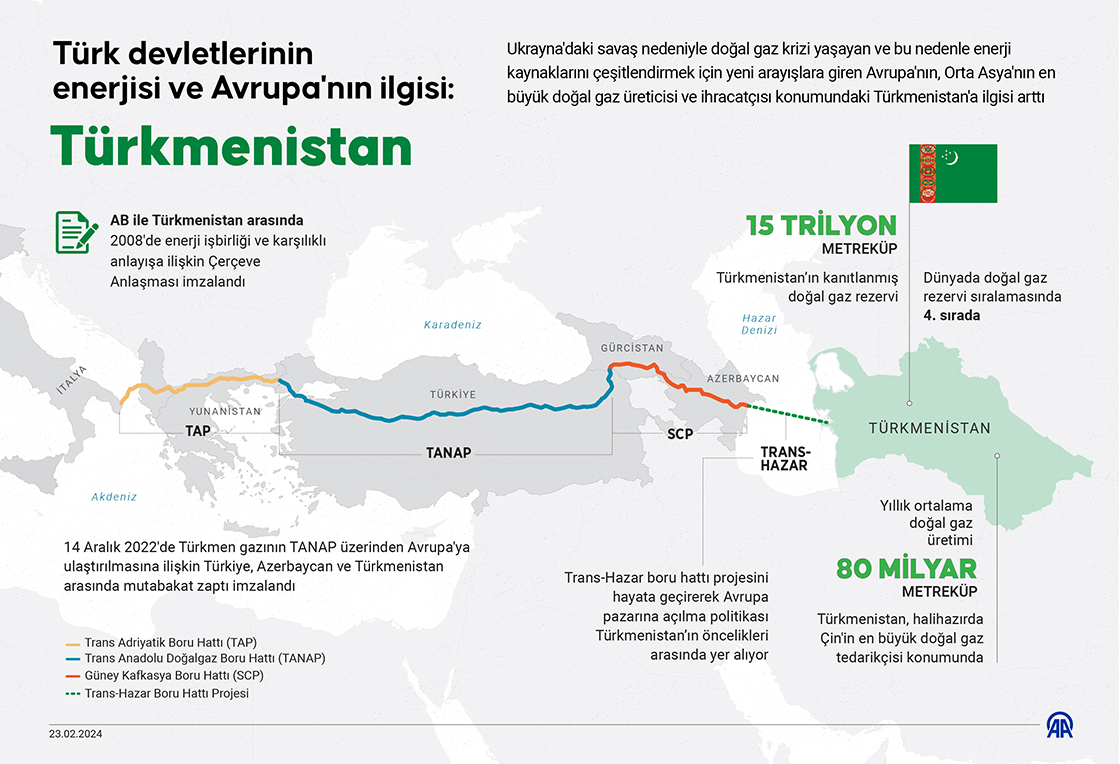 Türk devletlerinin enerjisi ve Avrupa'nın ilgisi: Türkmenistan