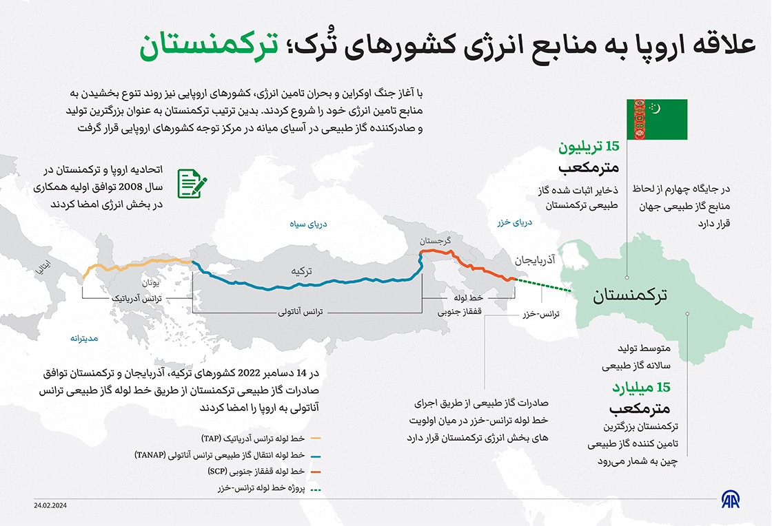 علاقه اروپا به منابع انرژی کشورهای تُرک؛ ترکمنستان