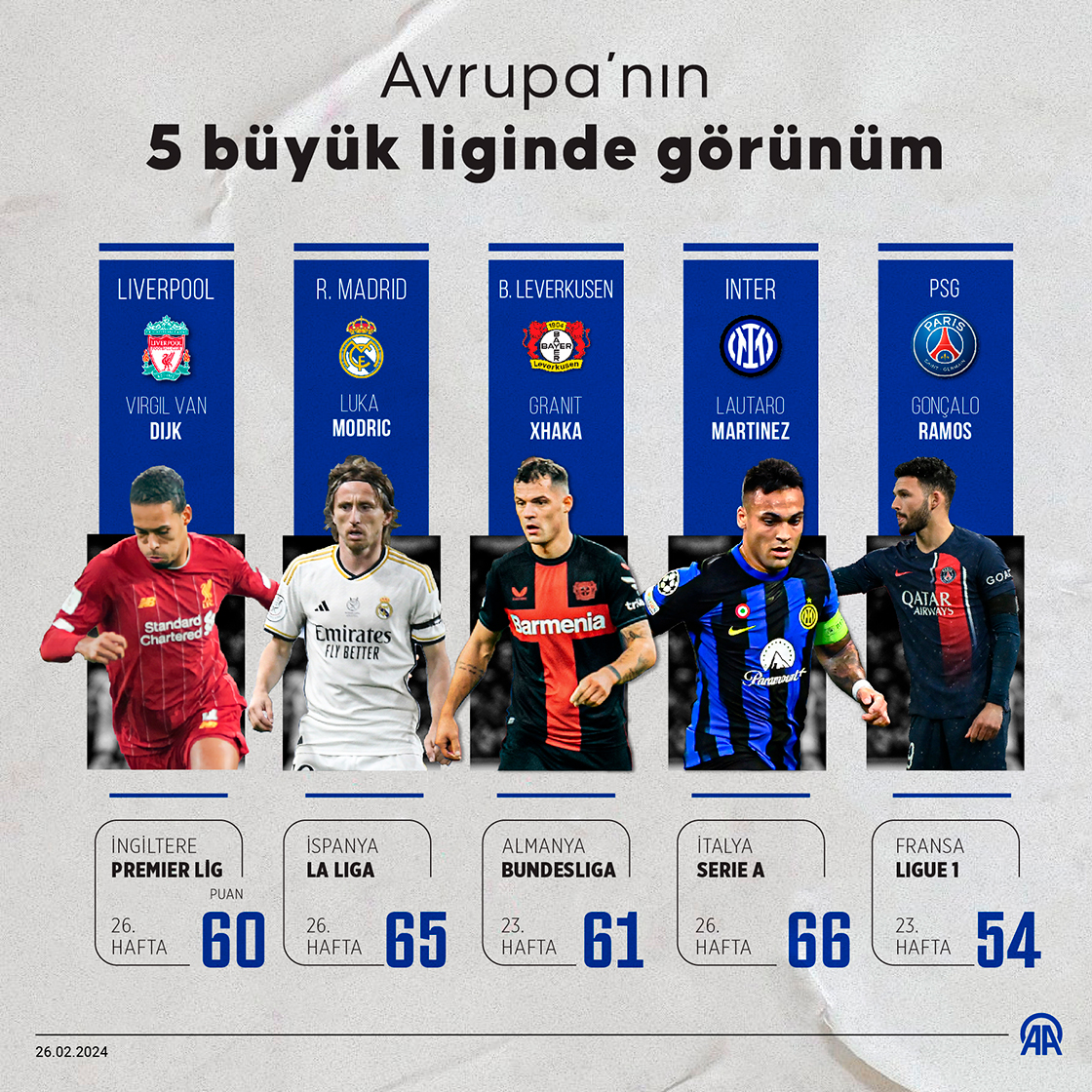 Avrupa’nın 5 büyük liginde görünüm