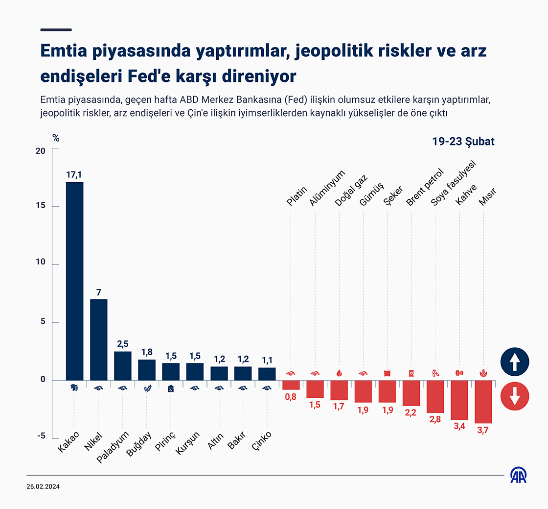 Emtia piyasasında yaptırımlar, jeopolitik riskler ve arz endişeleri Fed'e karşı direniyor