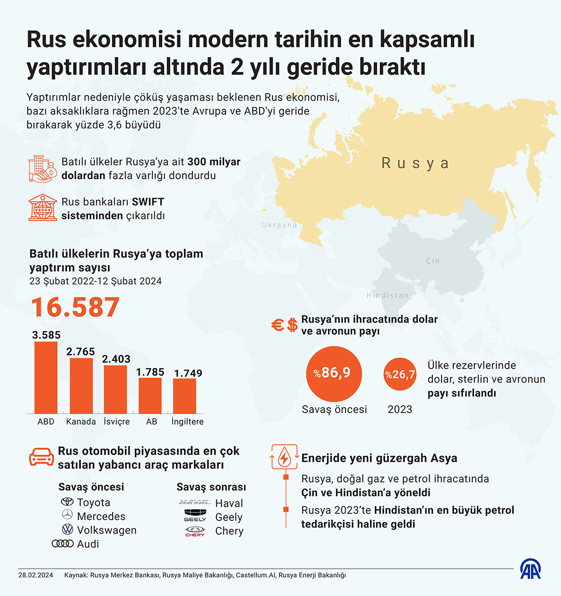 Rus ekonomisi, modern tarihin en kapsamlı yaptırımları altında 2 yılı geride bıraktı