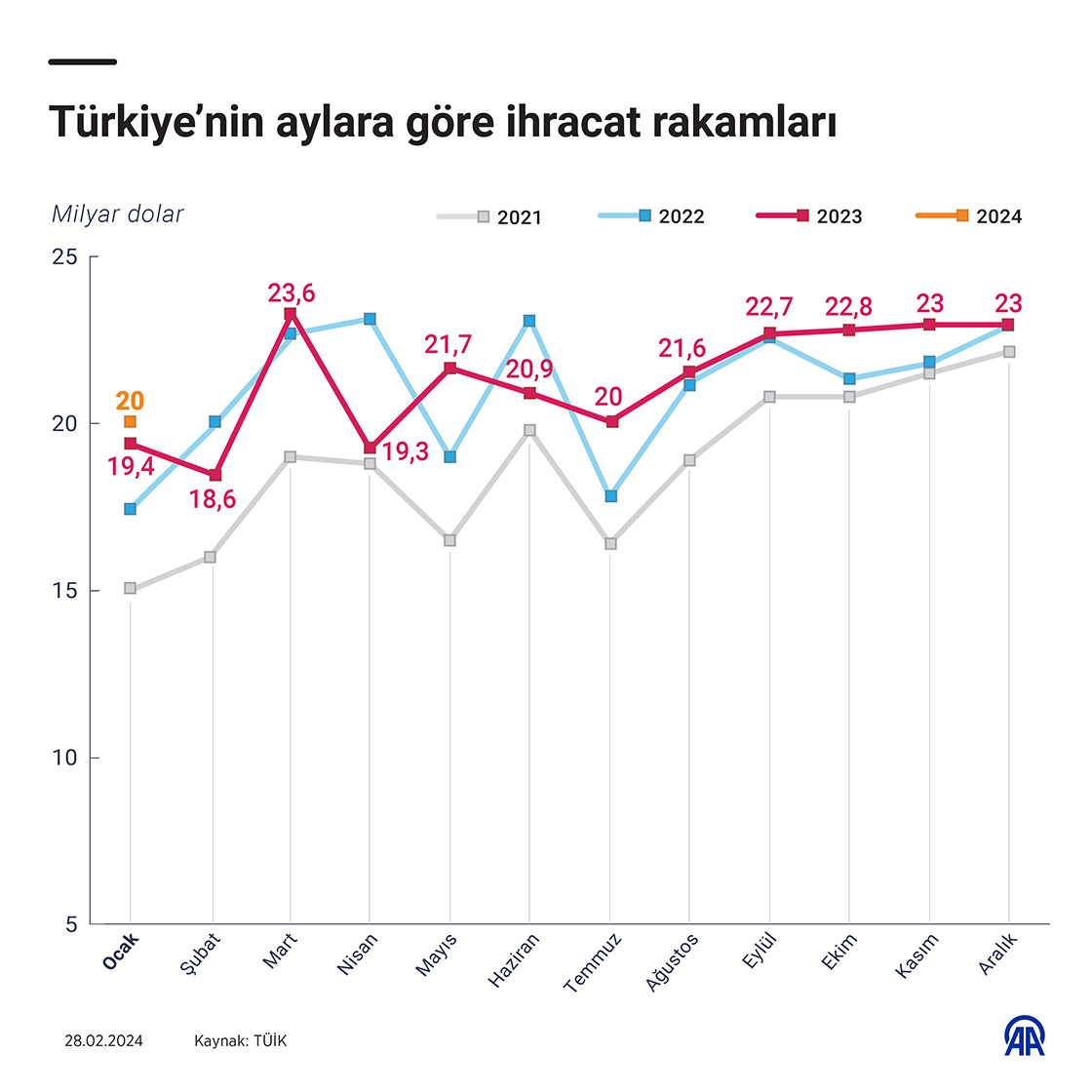 Türkiye’nin aylara göre ihracat rakamları