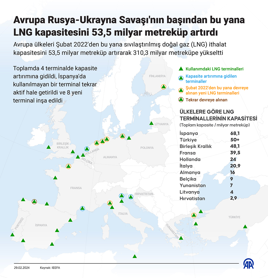 Avrupa Rusya-Ukrayna Savaşı'nın başından bu yana LNG kapasitesini 53,5 milyar metreküp artırdı
