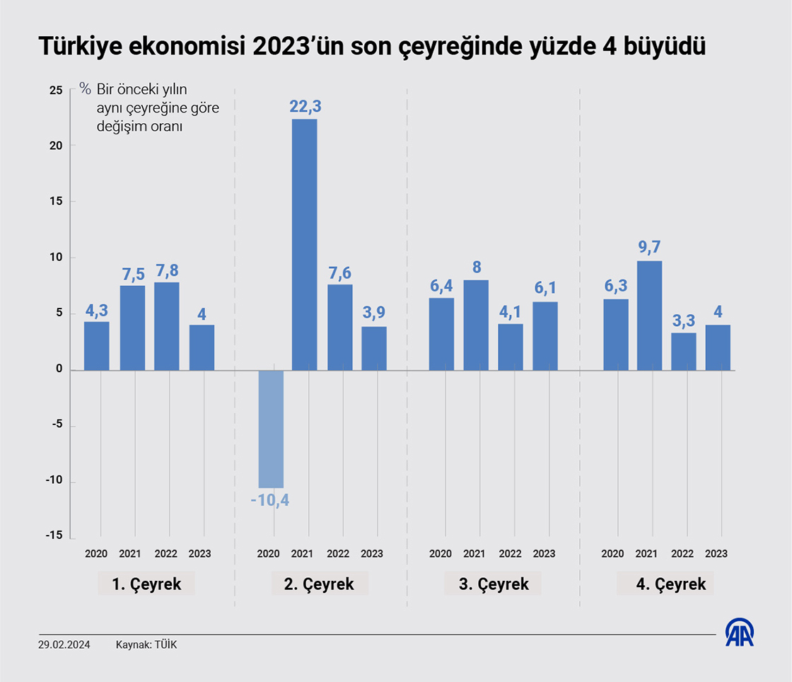 Türkiye ekonomisi 2023’ün son çeyreğinde yüzde 4 büyüdü