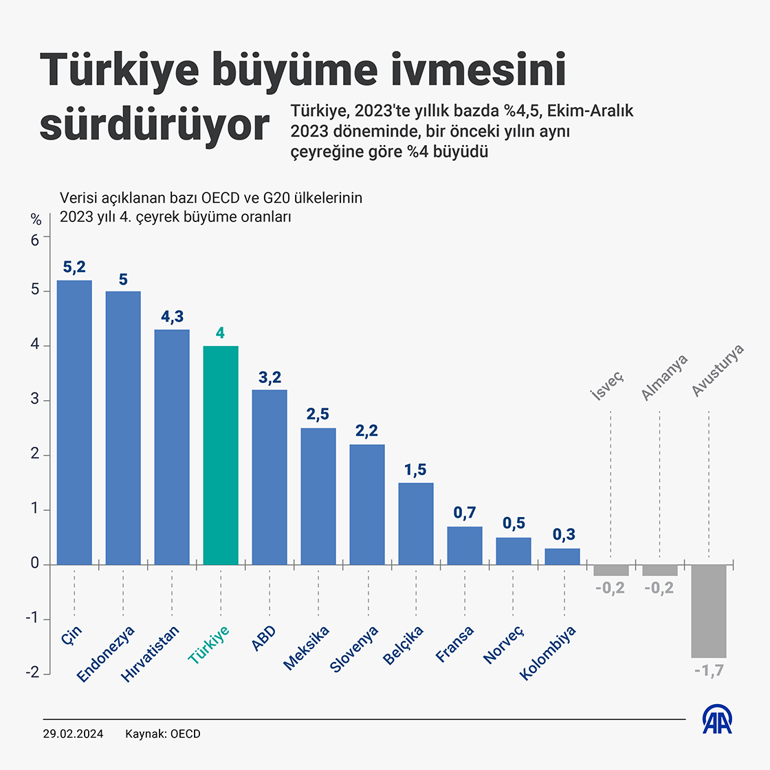 Türkiye büyüme ivmesini sürdürüyor
