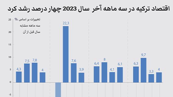 اقتصاد تركيه در سه ماهه آخر  سال 2023 چهار درصد رشد كرد