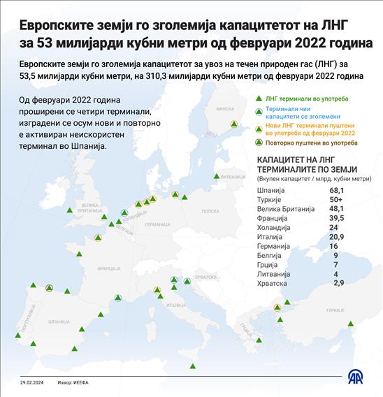 Европските земји го зголемија капацитетот на ЛНГ за 53 милијарди кубни метри од февруари 2022 година