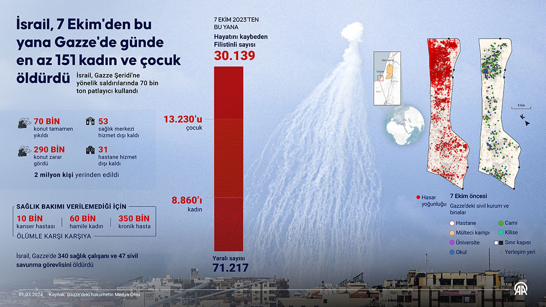 İsrail, 7 Ekim'den bu yana Gazze'de günde en az 151 kadın ve çocuk öldürdü