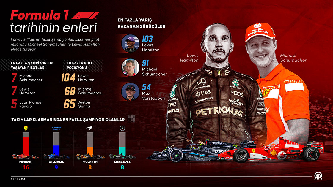 Formula 1 tarihinin enleri