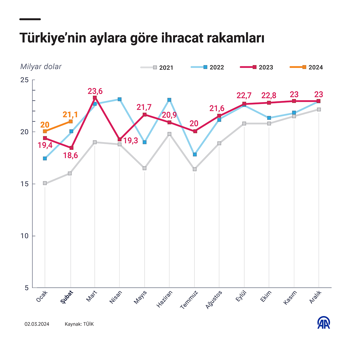 Türkiye’nin aylara göre ihracat rakamları