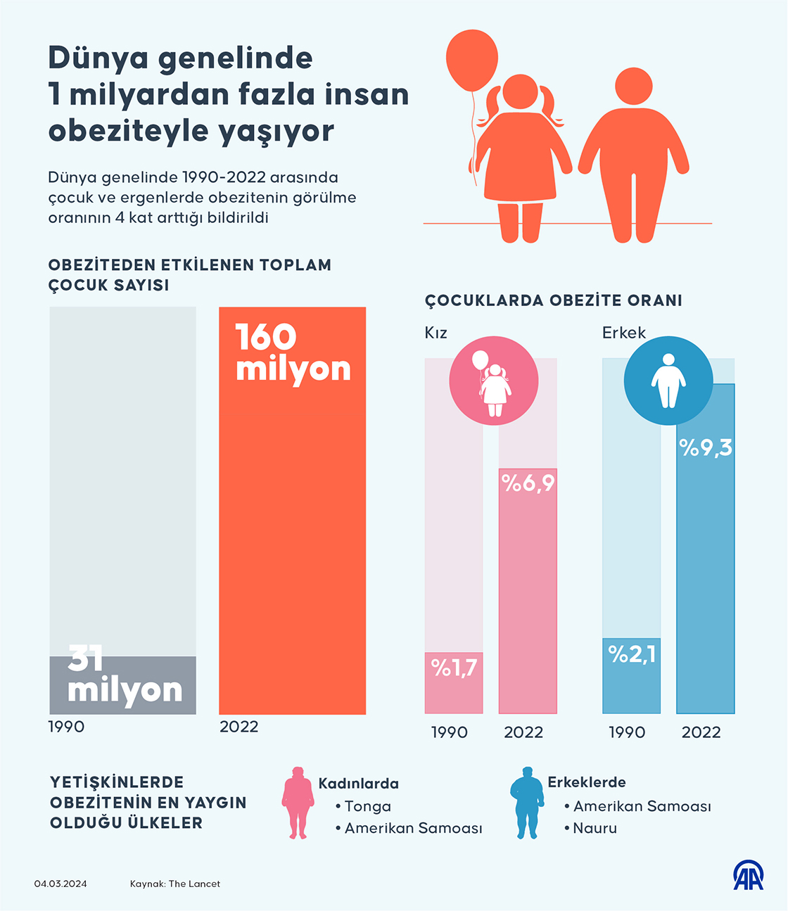 Dünya genelinde 1 milyardan fazla insan obeziteyle yaşıyor