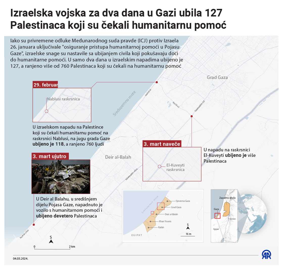 Izraelska vojska za dva dana u Gazi ubila 127 Palestinaca koji su čekali humanitarnu pomoć̈