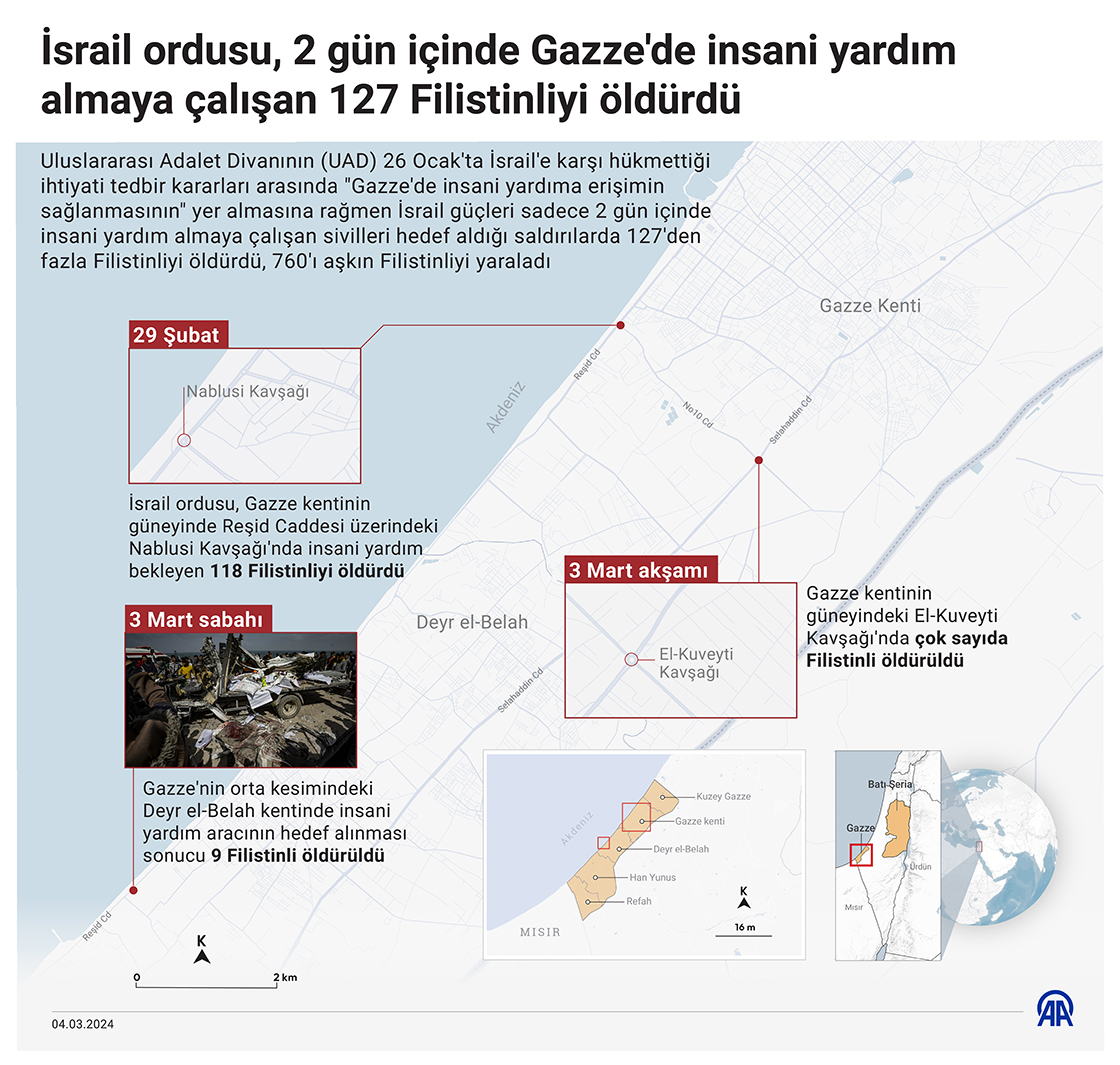 İsrail ordusu, 2 gün içinde Gazze'de insani yardım almaya çalışan 127 Filistinliyi öldürdü