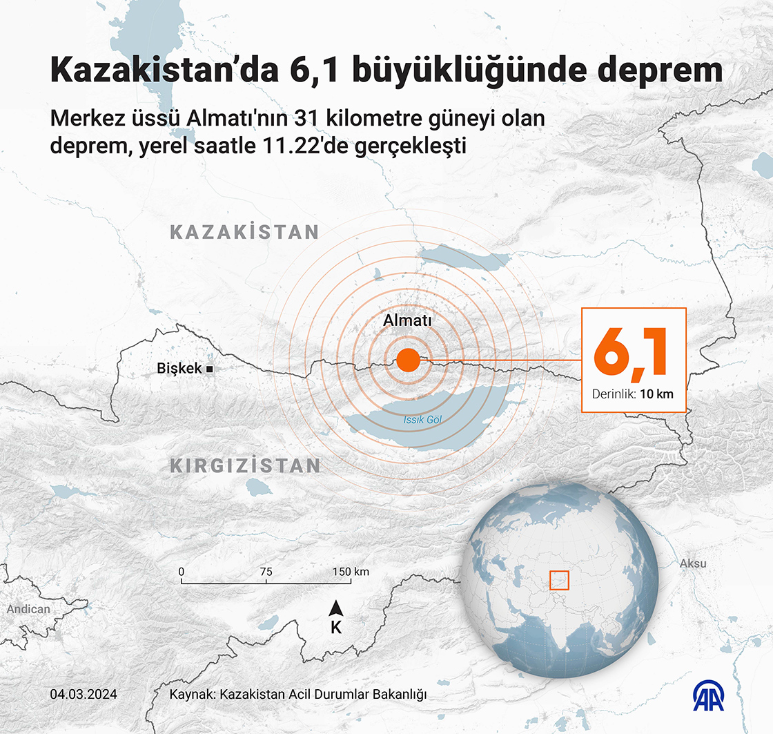 Kazakistan’da 6,1 büyüklüğünde deprem