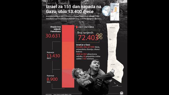 Najmanje 13.430 djece ubijeno u Gazi od 7. oktobra