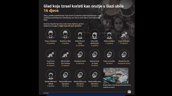 Izgladnjivanje kao izraelsko oružje u Gazi usmrtilo najmanje 16 djece